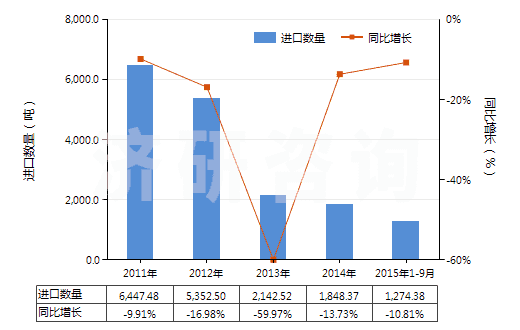 2011-2015年9月中國初級形狀的已塑化醋酸纖維素(HS39121200)進口量及增速統(tǒng)計 2011-2015年9月中國初級形狀的已塑化醋酸纖維素(HS39121200)進口量及增速統(tǒng)計